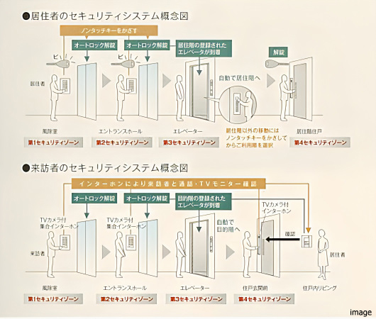 多重セキュリティシステム｜ザ・パークハウス愛宕虎ノ門
