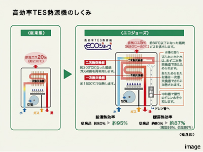 エコジョーズ｜ザ・パークハウス愛宕虎ノ門
