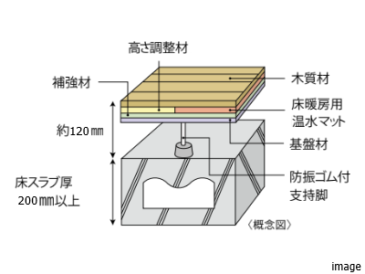 二重床の構造｜ザ・パークハウス愛宕虎ノ門